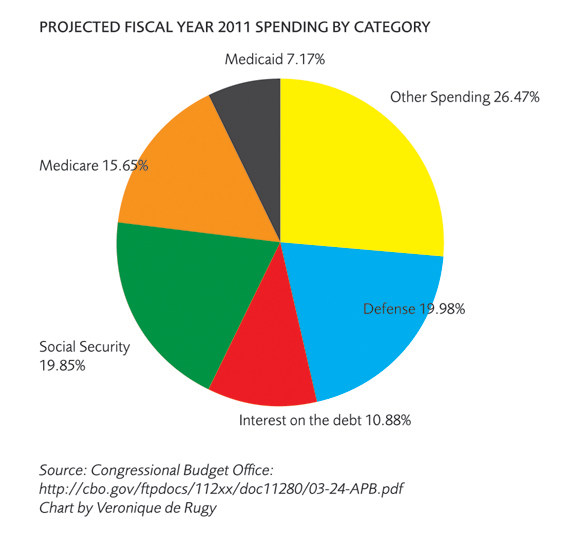 Projected Spending