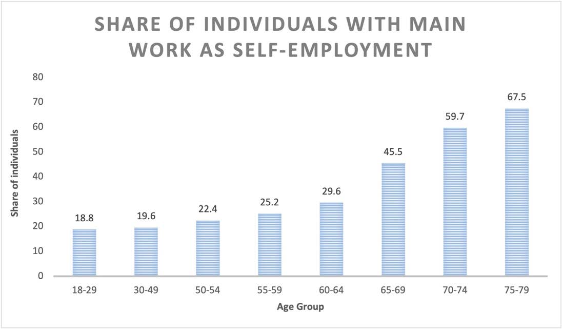 Notes: Data from Table 1 in Katherine Abraham, Brad Hershbein, and Susan Houseman,  “Contract Work at Older Ages,” National Bureau of Economic Research, October 2019