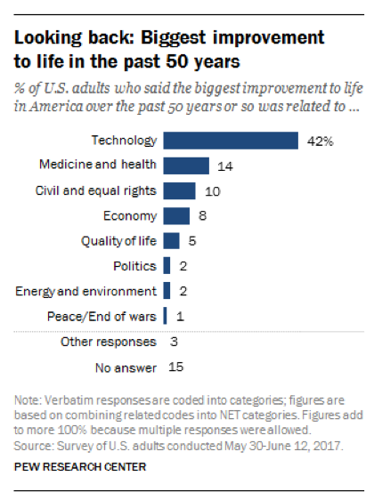 Looking back: Biggest Improvement to life in the past 50 years