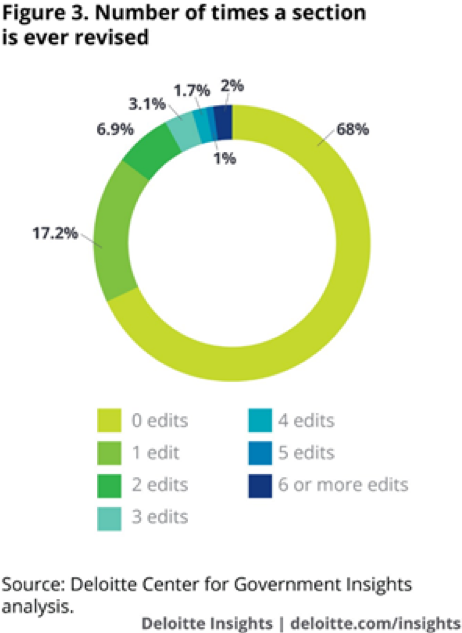 Figure 3. Number of times a section is ever revised