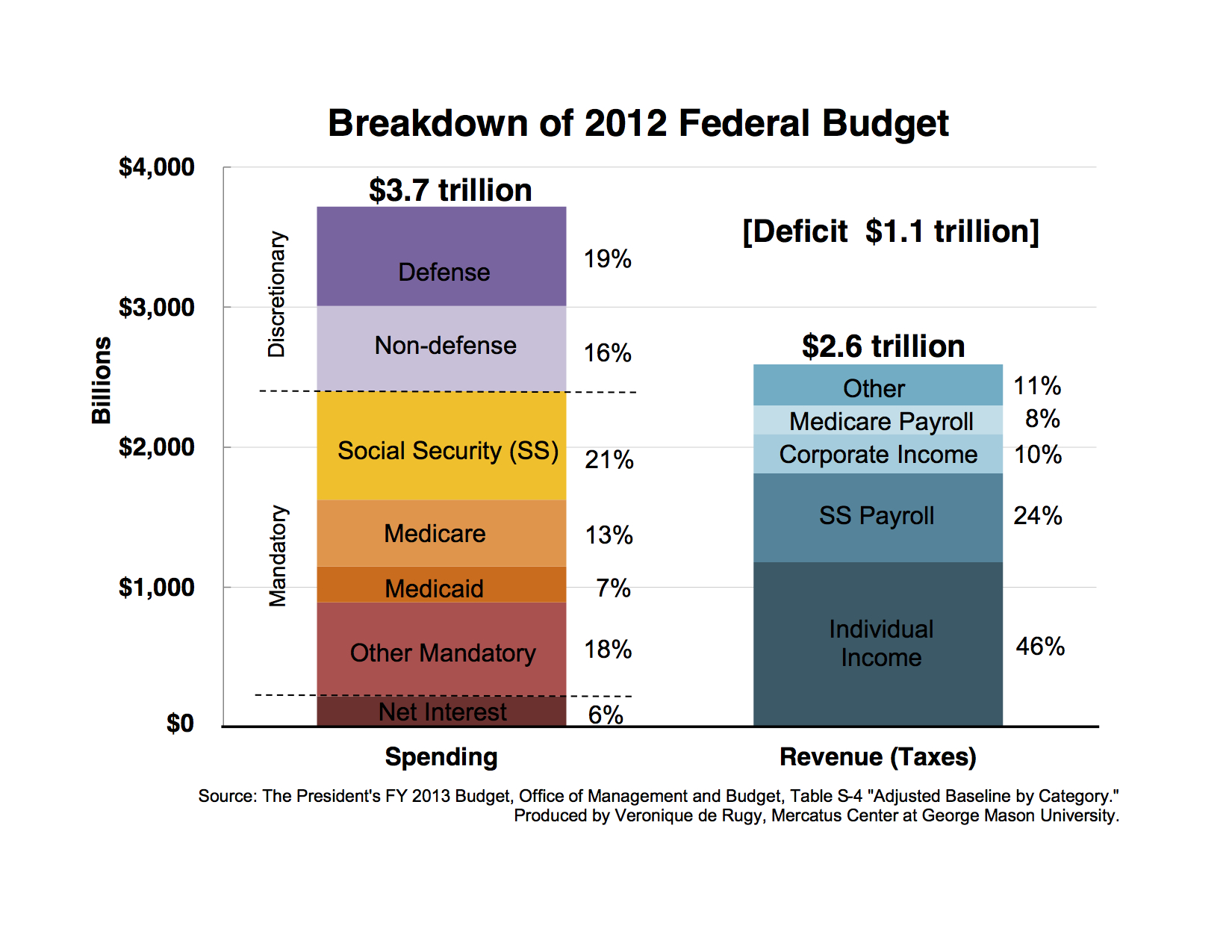 Federal Budget Chart 2013