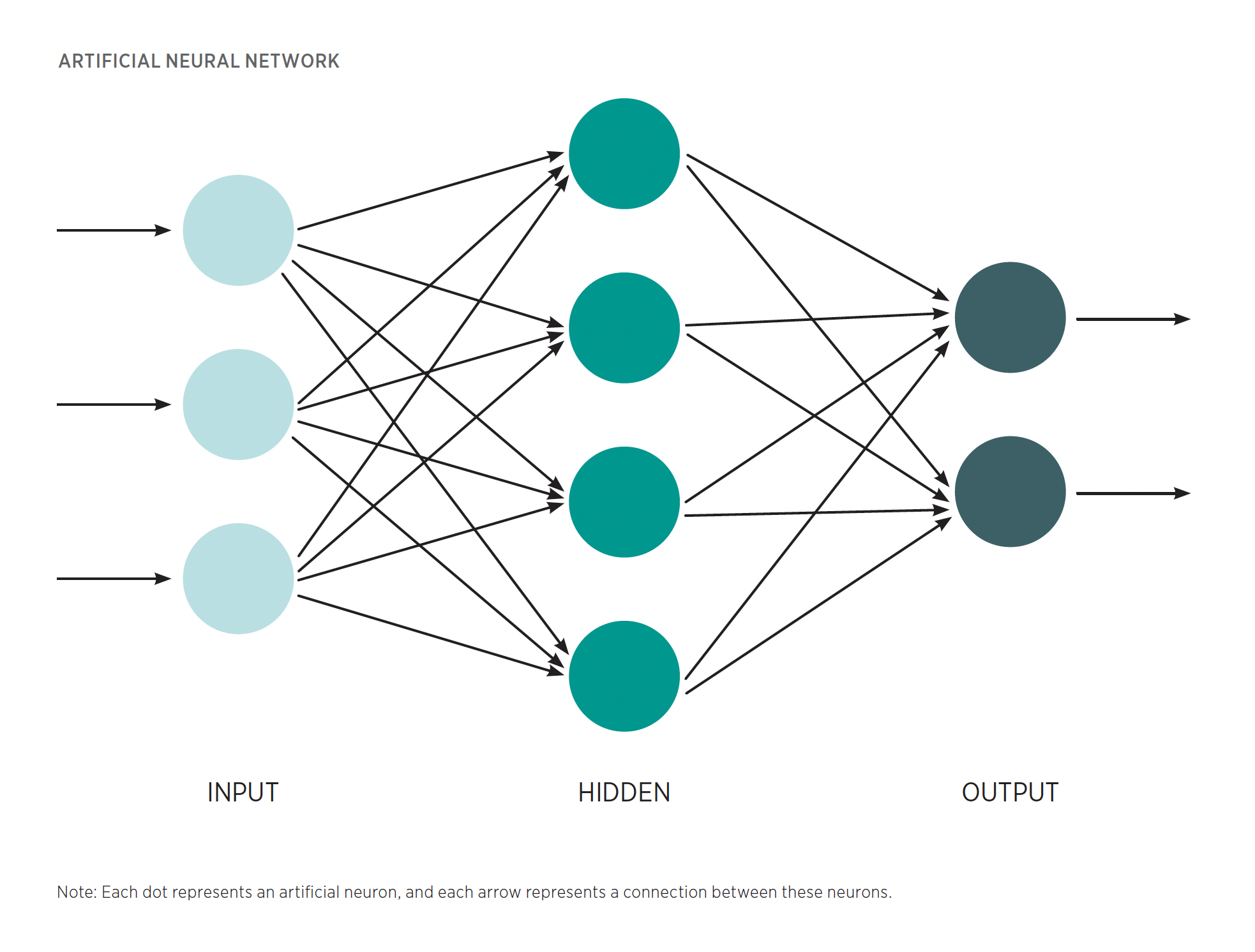 chart showing artificial neural network