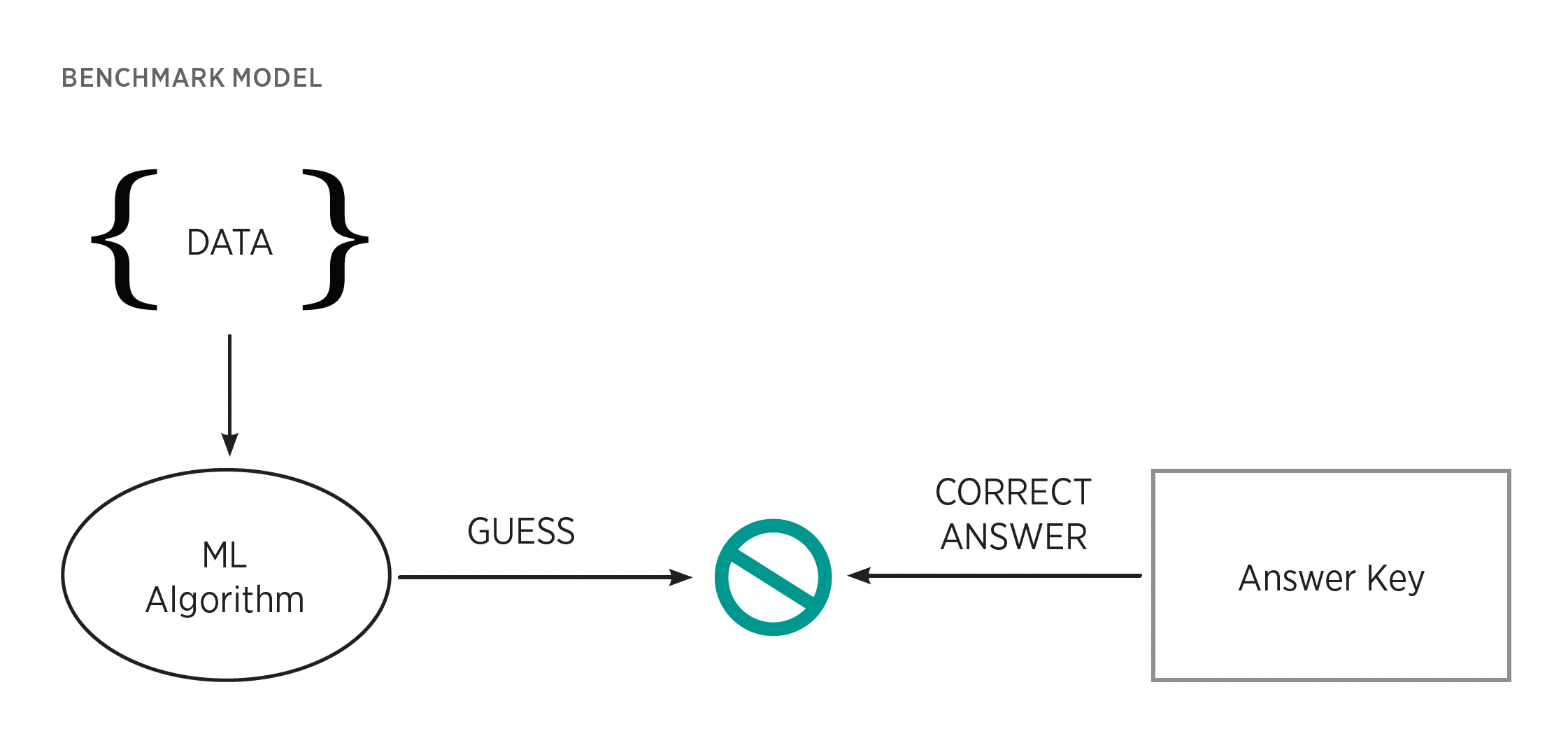 chart showing an AI benchmark model
