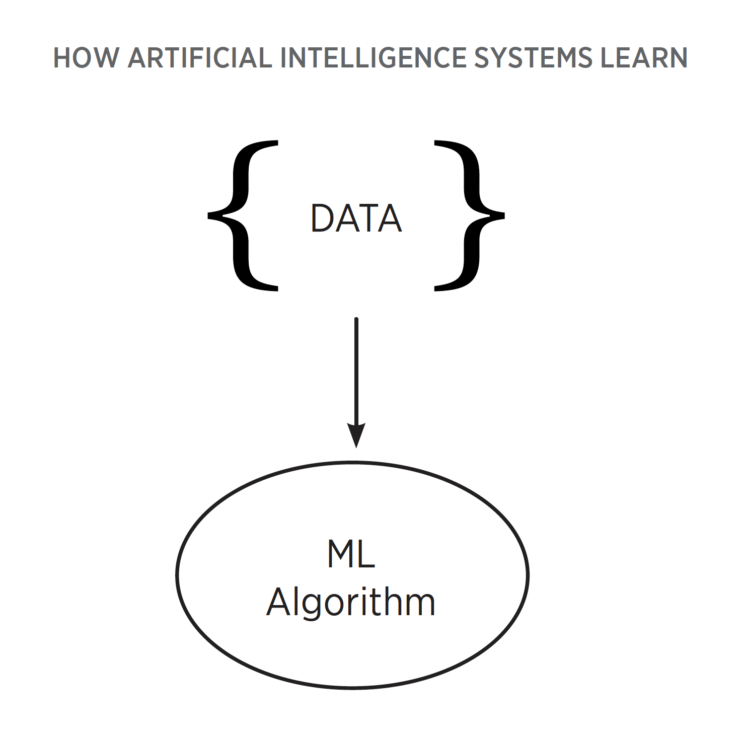 chart showing how artificial intelligence systems learn