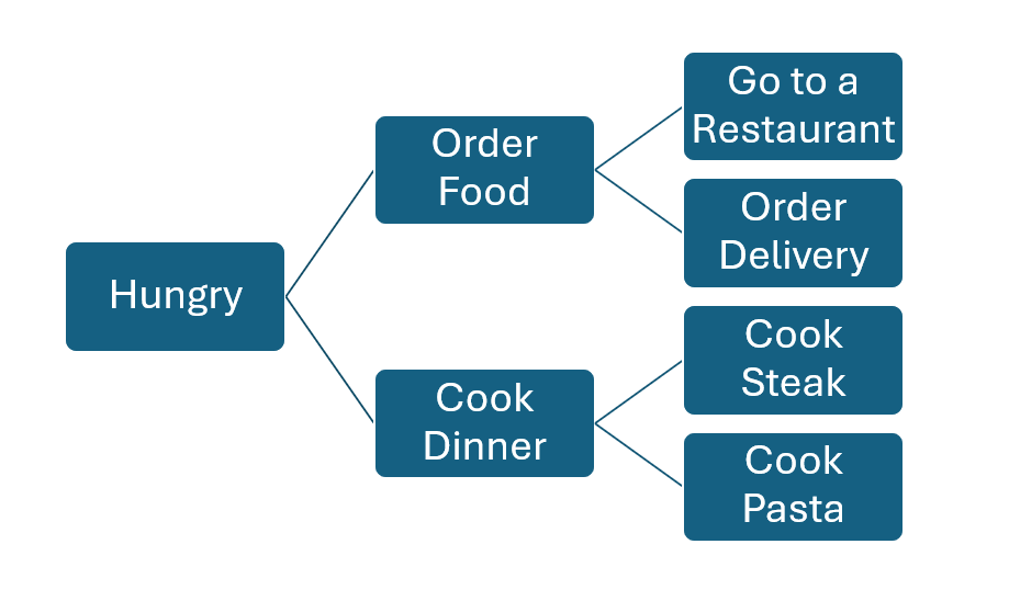 chart showing sample decision tree