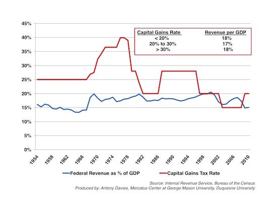 How do I find out the capital gains tax rate?