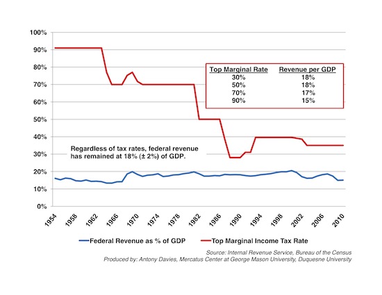 Fed Income Tax Rate Chart