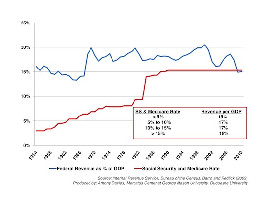 Social Security Tax Rate Chart