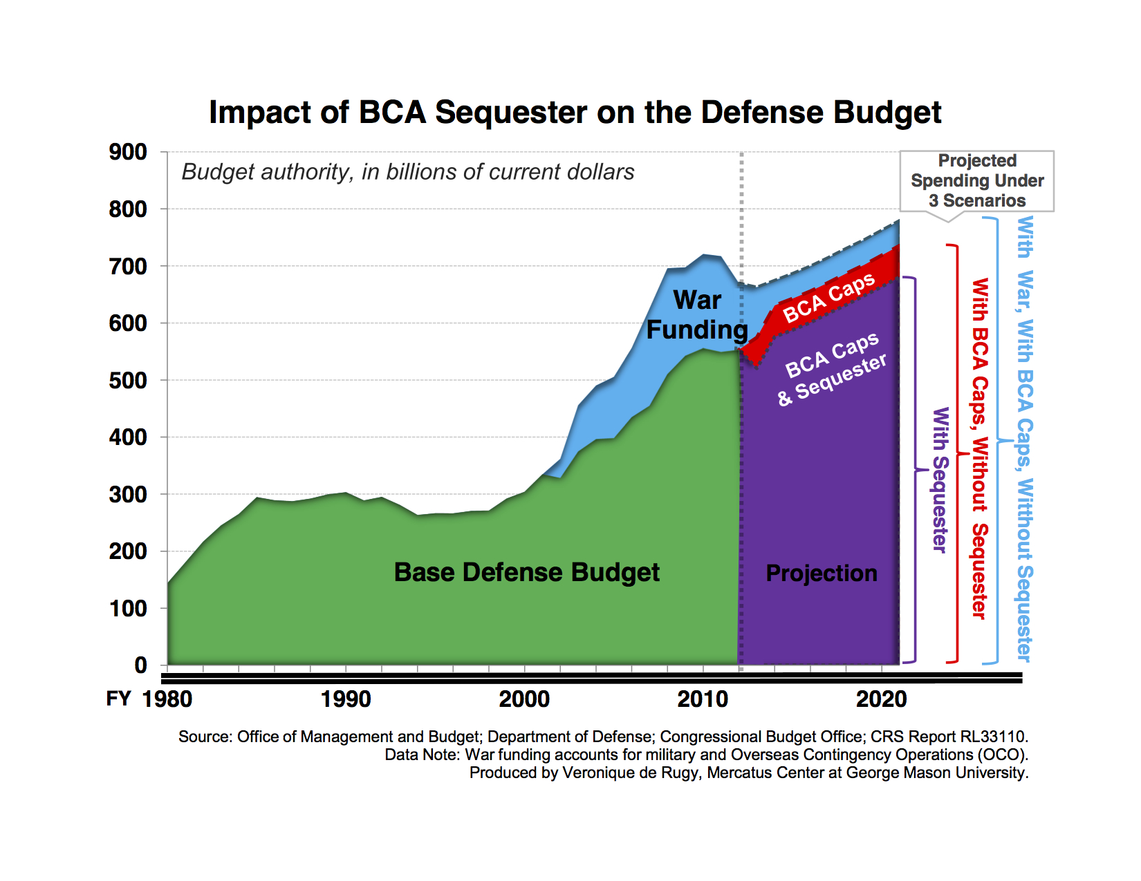 Defense Budget Chart