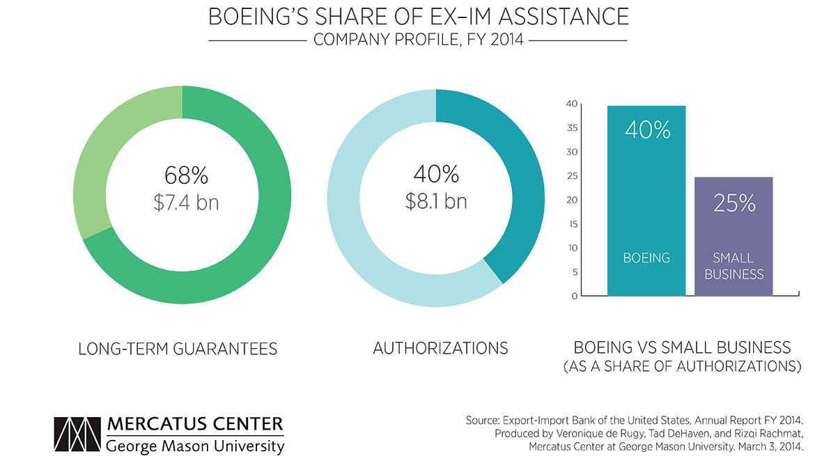 Boeing Chart