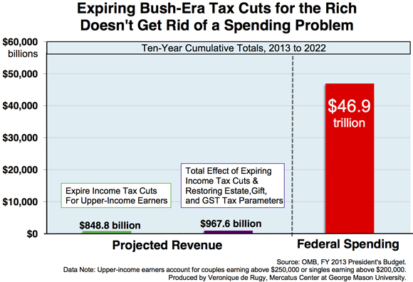 democurmudgeon-bush-tax-cuts-inflate-deficit