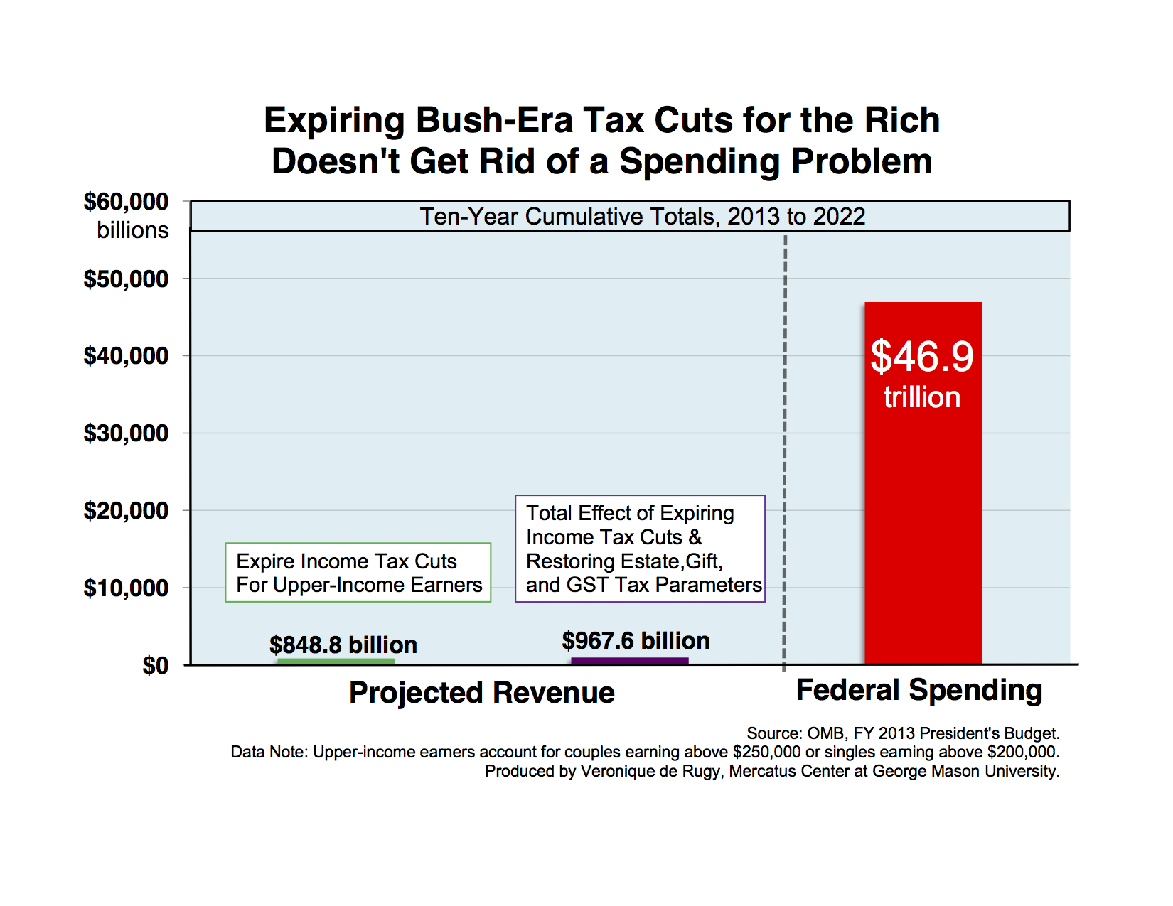 Bush Era Tax Cuts Chart