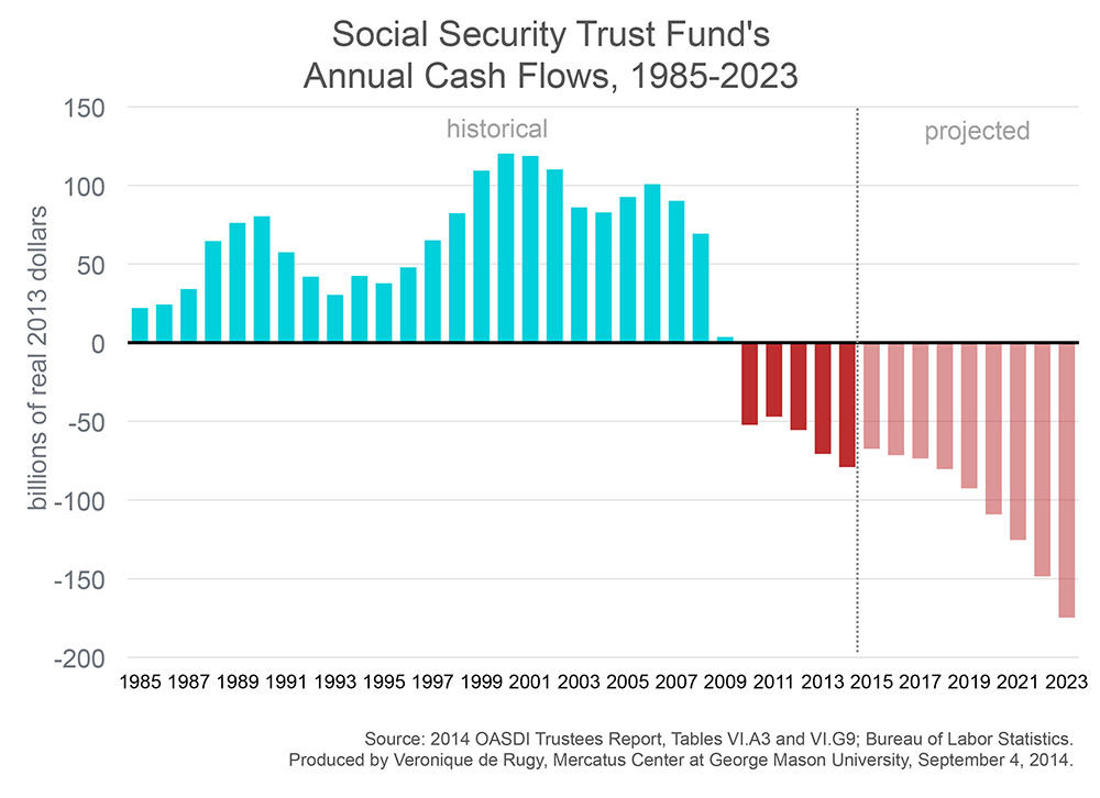 Social Security Chart 2014