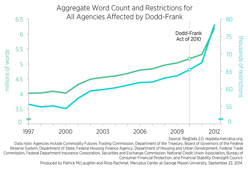 Dodd Frank Chart