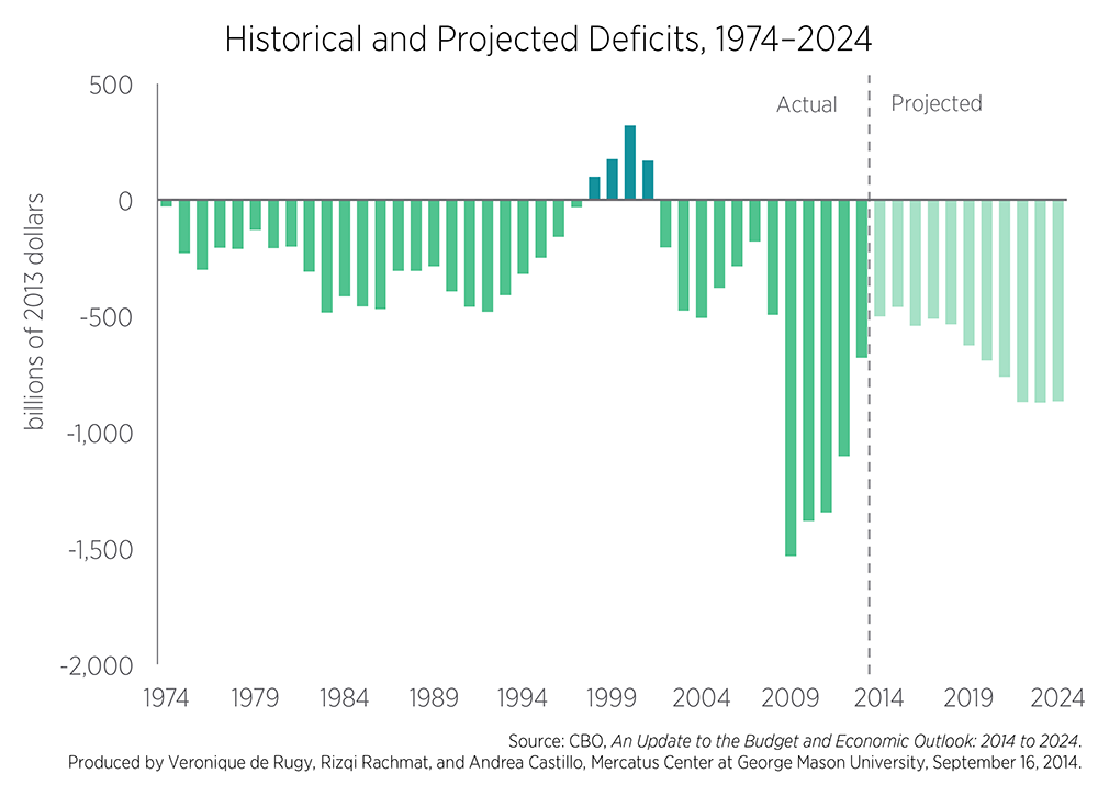Debt and Deficits in CBO's Updated Budget Outlook: 2014 to ...