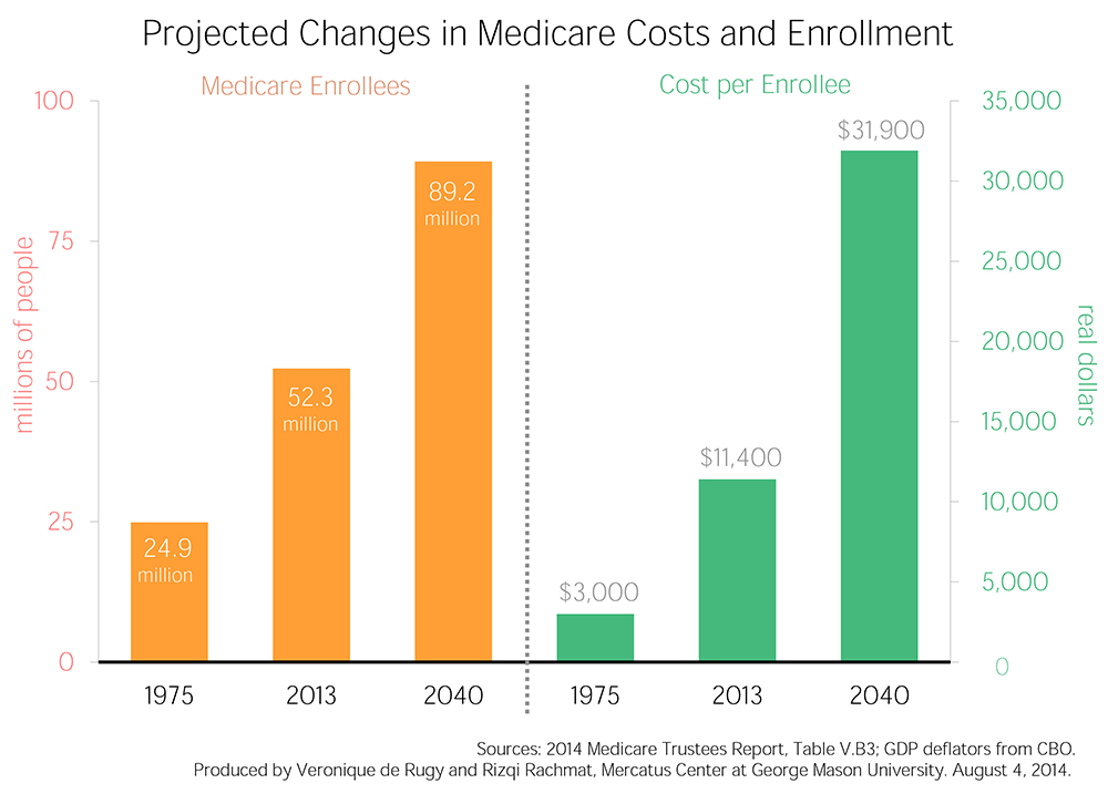 Medicare Cost Chart