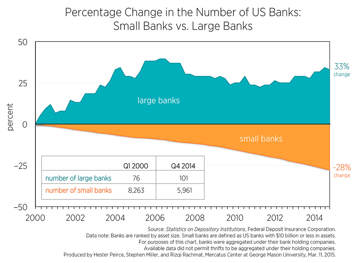 Küçük bankaların sayısı azalırken büyük bankaların sayısı artıyor