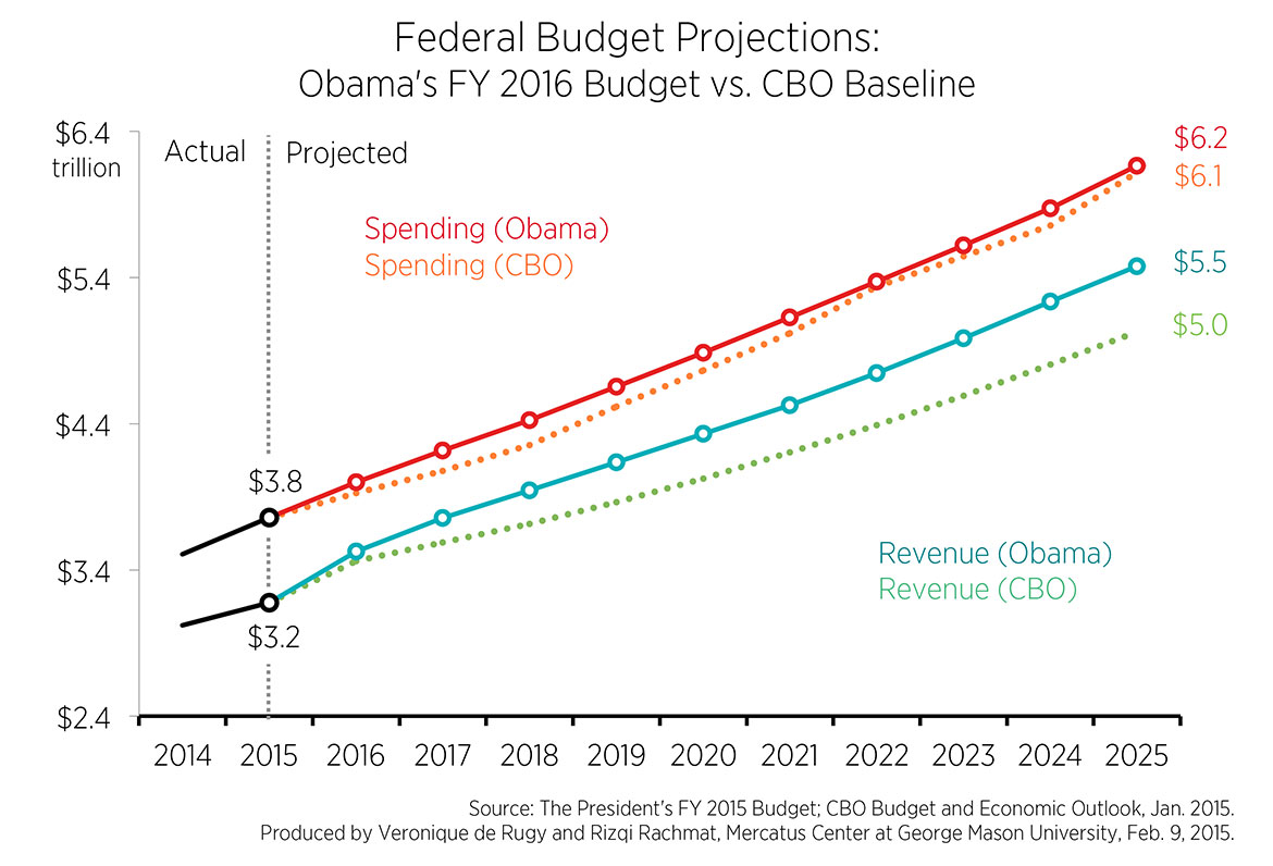 Us Tax Spending Chart