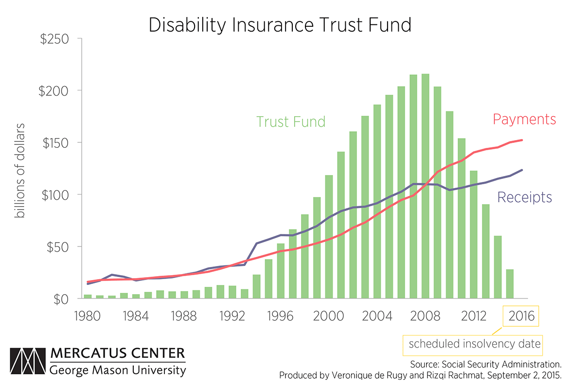 Social Security Disability Benefits Chart