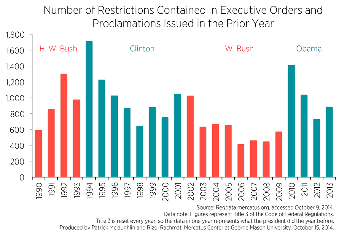 Executive Actions By President Chart