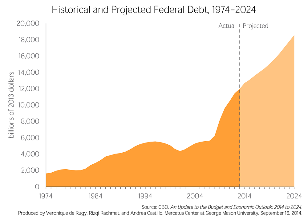 Deficit Spending Chart