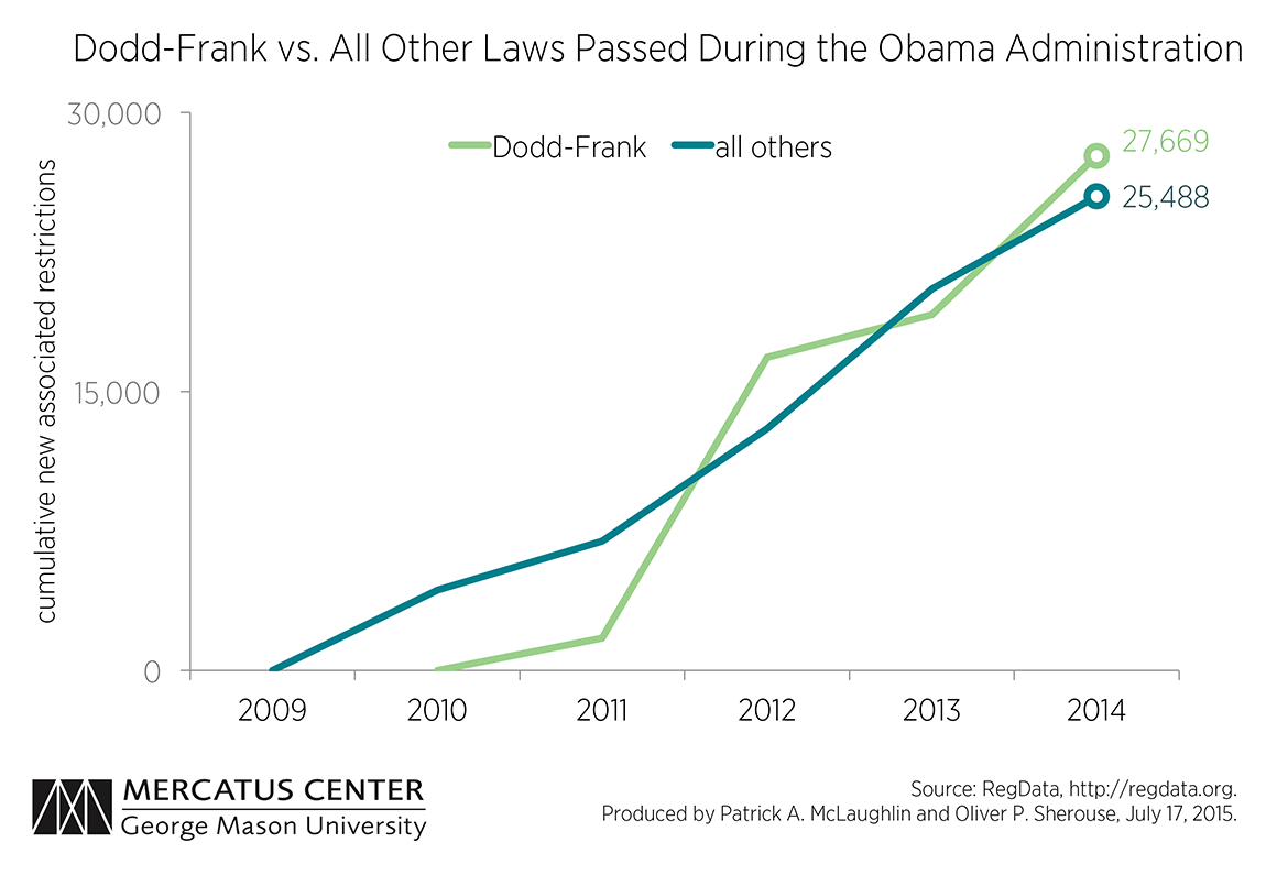 Dodd Frank Chart