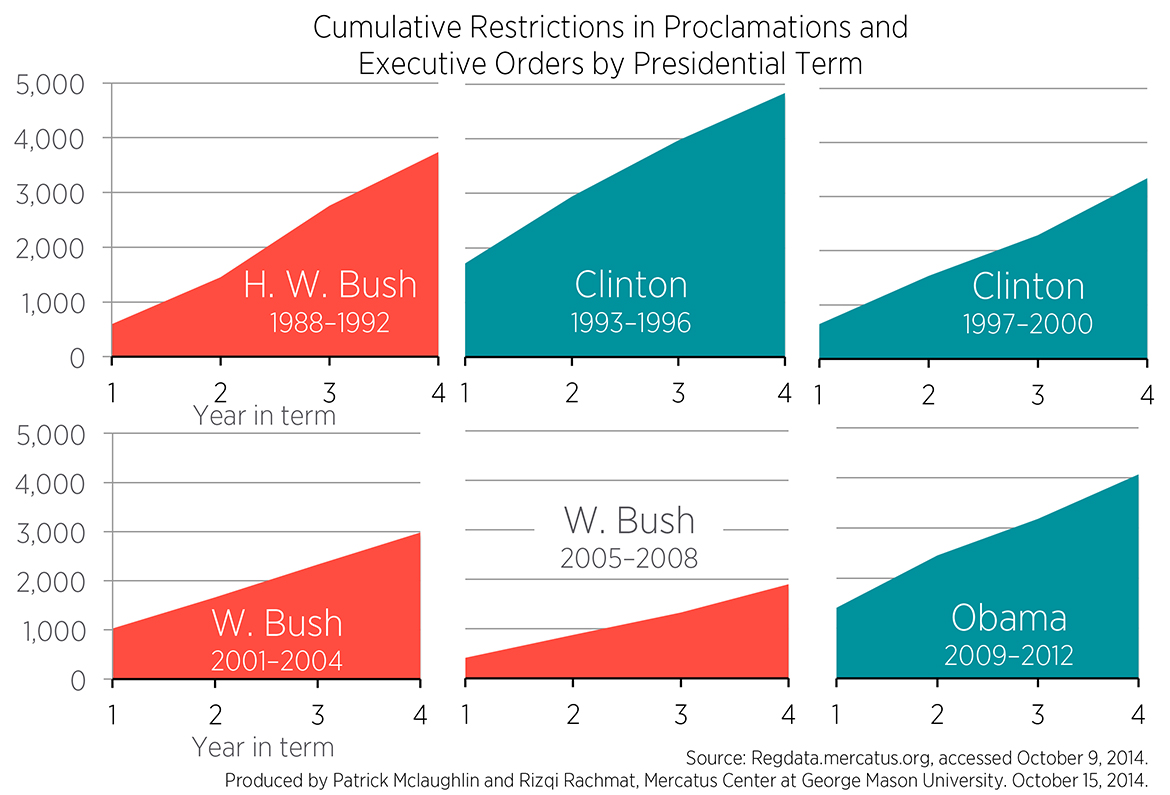 Executive Actions By President Chart