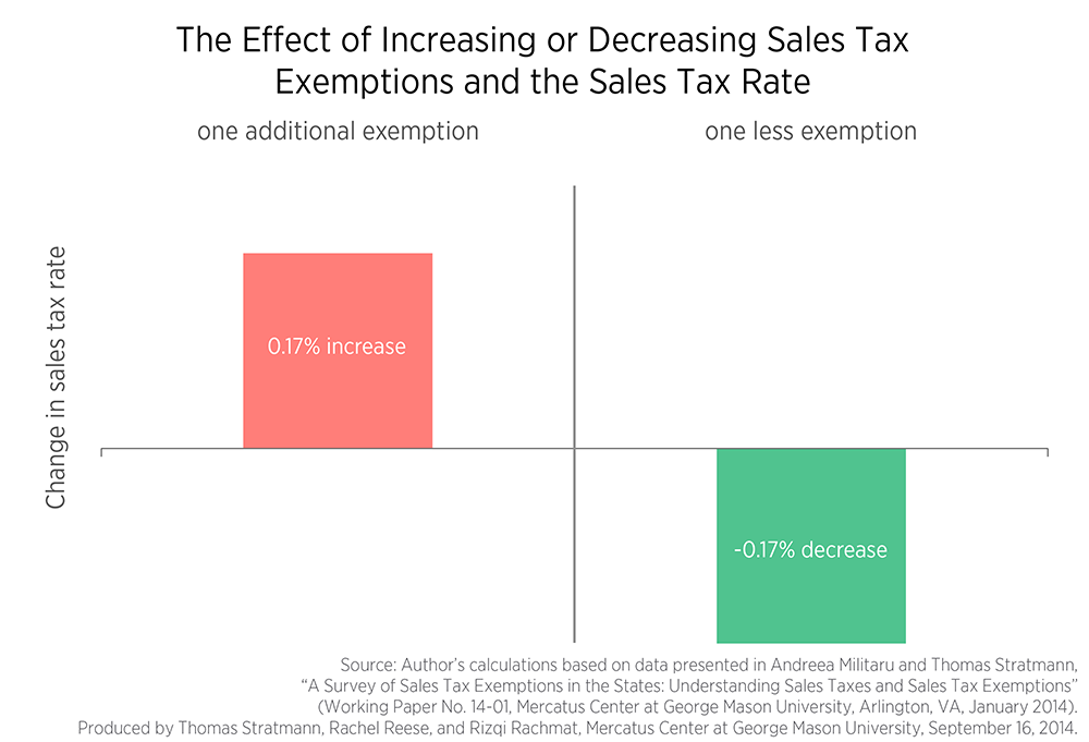 Virginia Sales Tax 2014 Chart