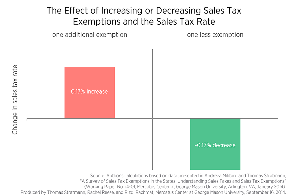 Sales Tax Rate Chart 2014