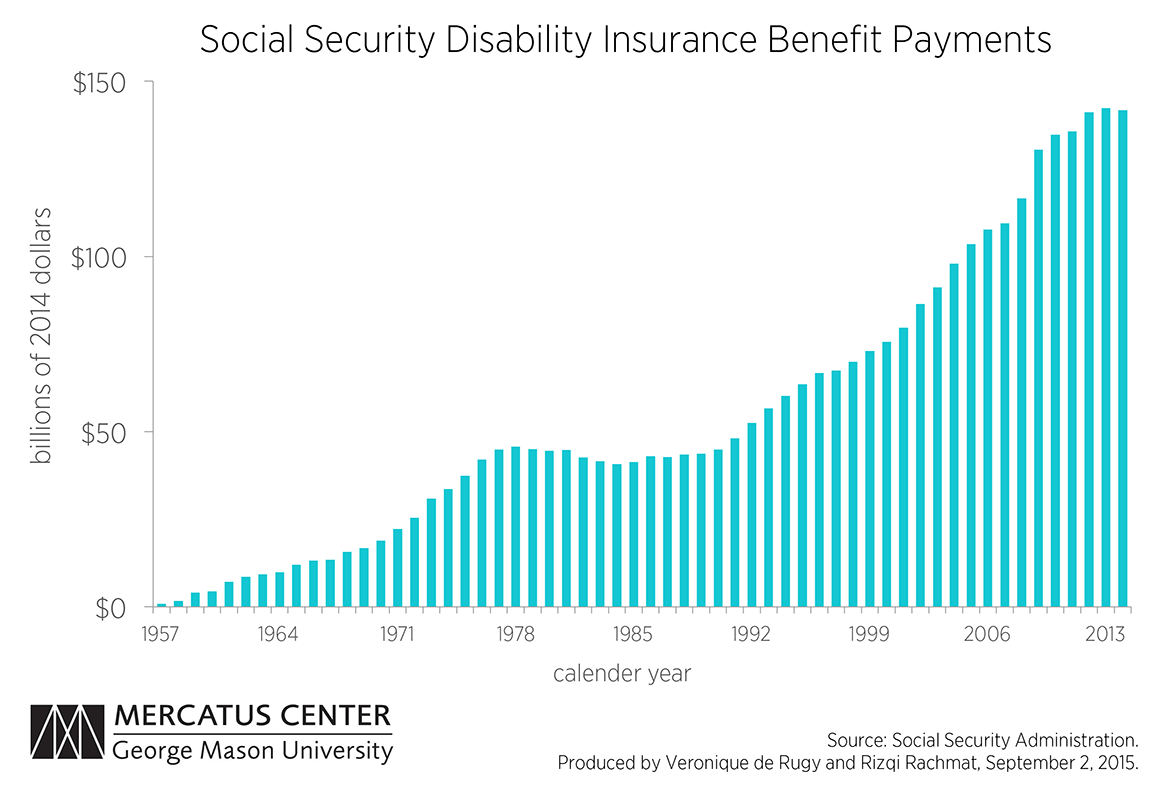 Social Security Disability Benefits Chart