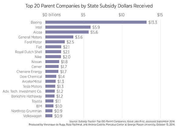 Welfare Chart By State