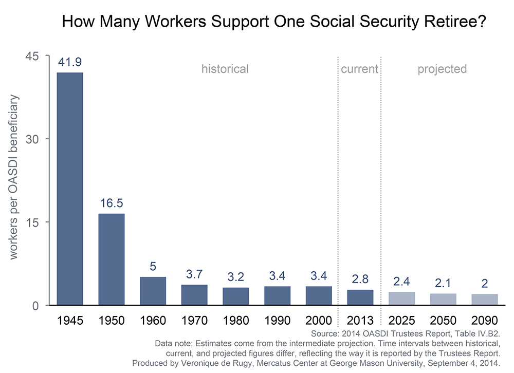 Social Security Chart 2014