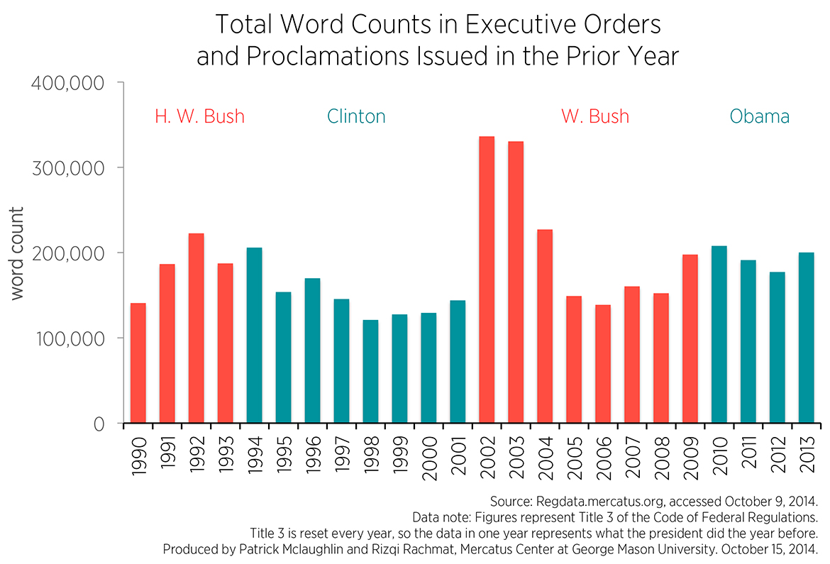 Executive Actions By President Chart