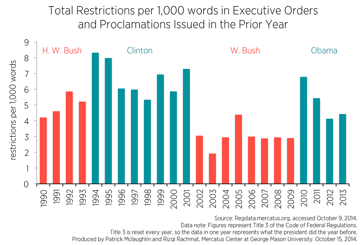 Executive Actions By President Chart