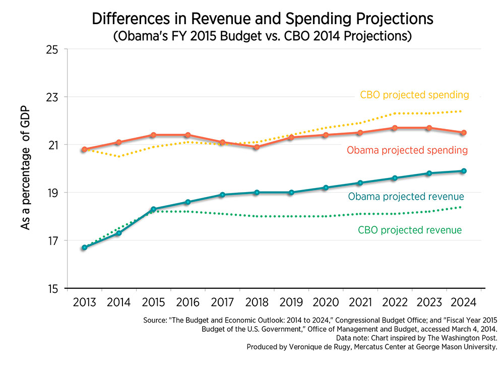 Us Budget 2015 Chart