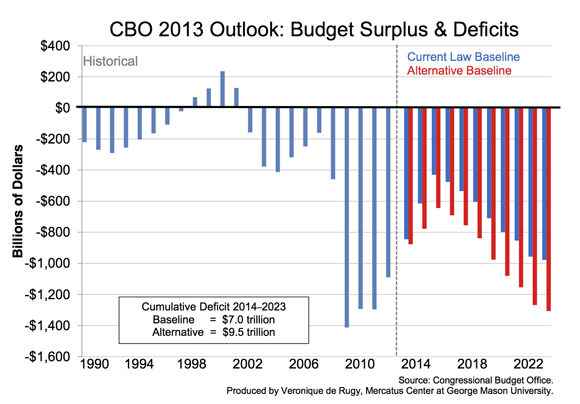 Cbo Deficit Chart