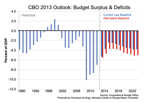 Cbo Deficit Chart