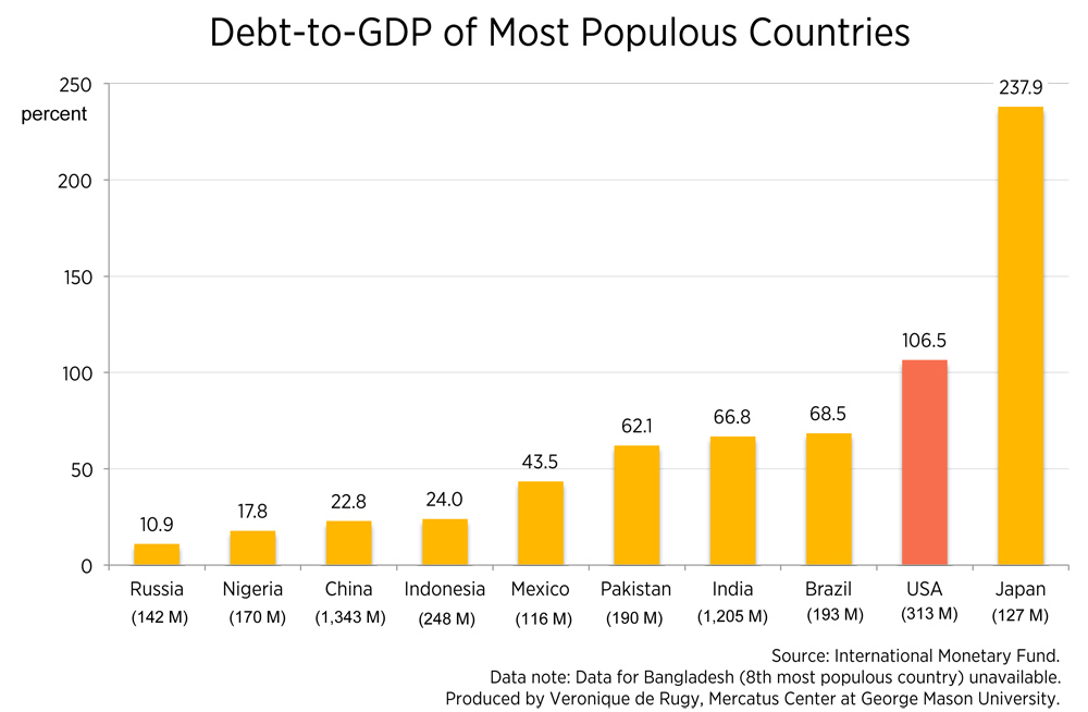 United States Debt Burden Chart