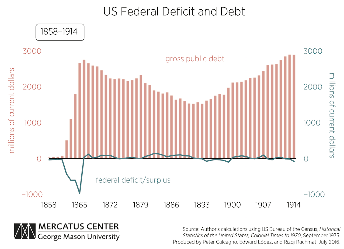 Deficit By Year Chart