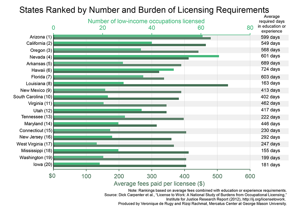 Arizona Low Income Chart