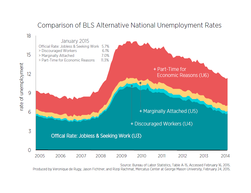 Unemployment Chart 2014