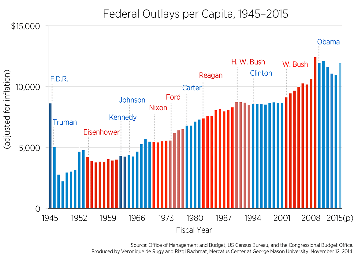 The Rise In Per Capita Federal Spending Mercatus Center