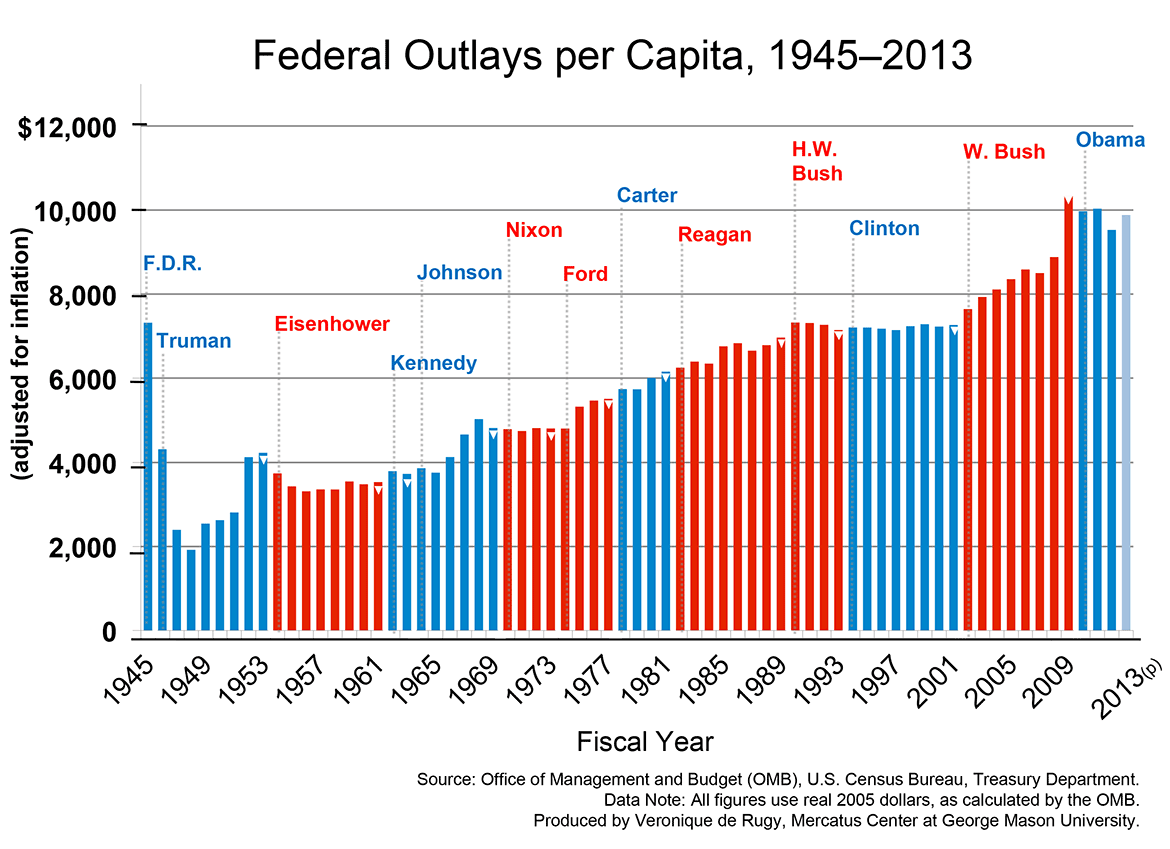 The Blue Wave of 2018 Chart1-spending-per-capita-2013_0