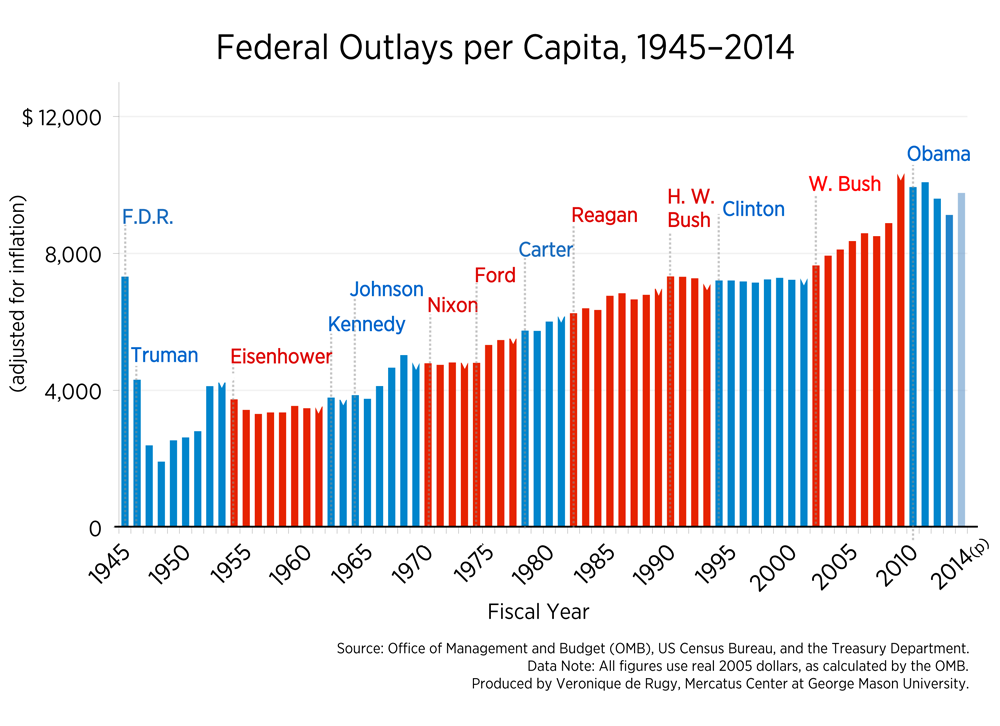 Government Spending Chart 2014