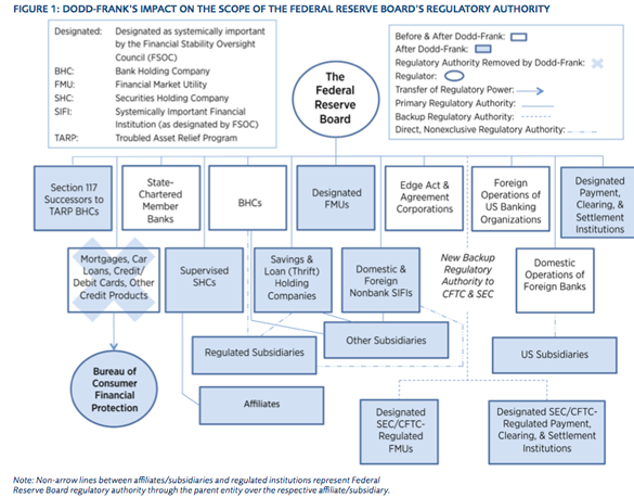 Federal Reserve Bank Organizational Chart