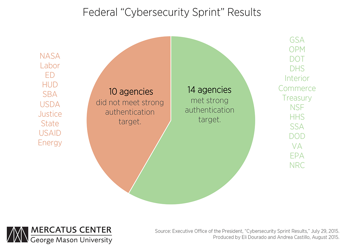 Cyber Security Chart