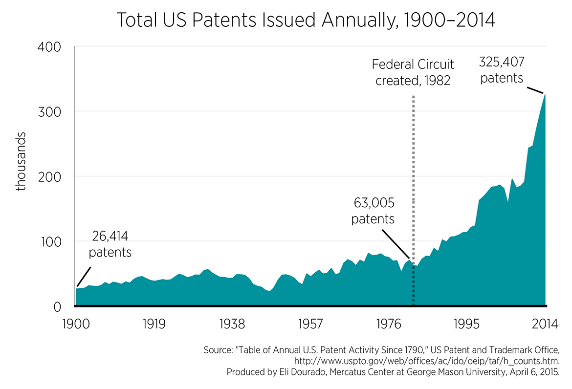 Patent Number Dates Chart