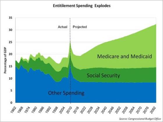 Entitlement Spending Chart