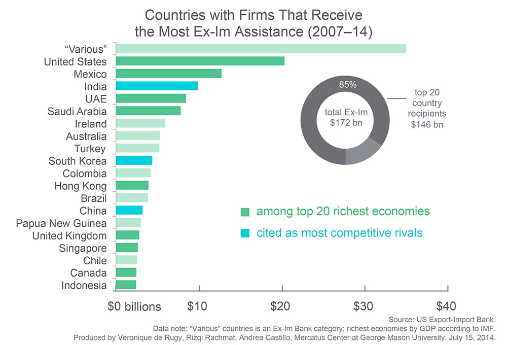 Us Aid To Foreign Countries Chart