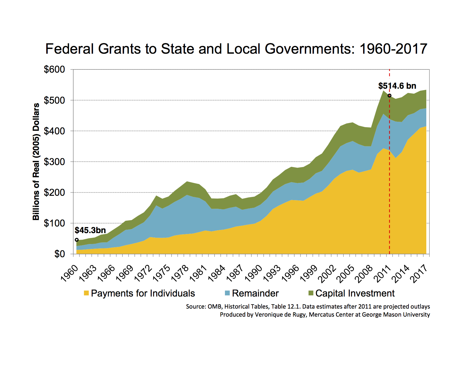 Federal Spending Chart 2011